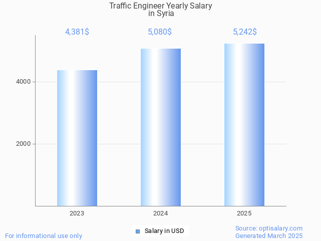 traffic engineer salary in syria 2025 traffic engineer salary in syria 2025