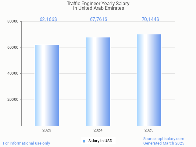 traffic engineer salary in united arab emirates 2025 traffic engineer salary in united arab emirates 2025