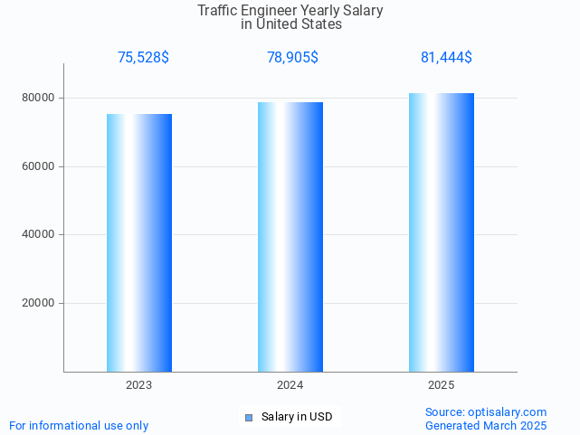traffic engineer salary in united states 2025 traffic engineer salary in united states 2025