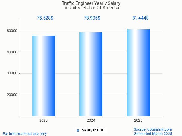 traffic engineer salary in united states of america 2025 traffic engineer salary in united states of america 2025