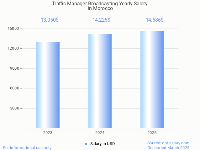 traffic manager broadcasting salary in morocco 2025 traffic manager broadcasting salary in morocco 2025