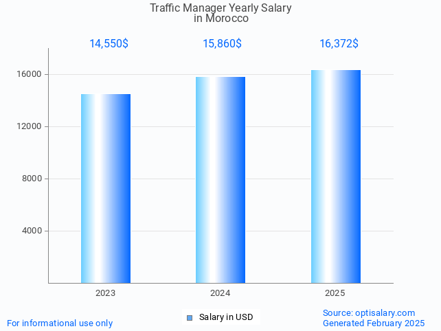 traffic manager salary in morocco 2025 traffic manager salary in morocco 2025