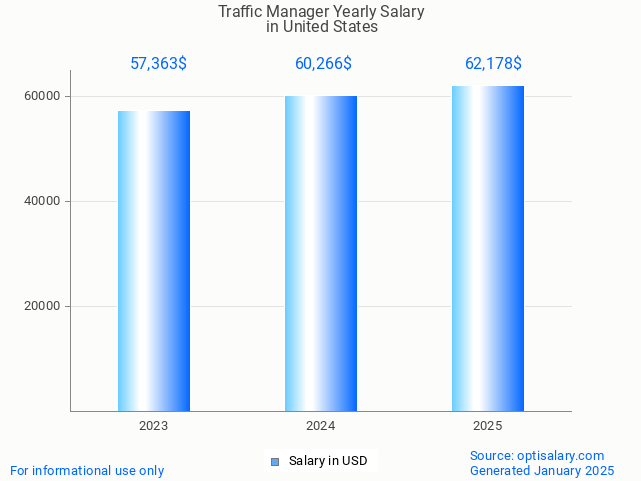 traffic manager salary in united states 2025 traffic manager salary in united states 2025