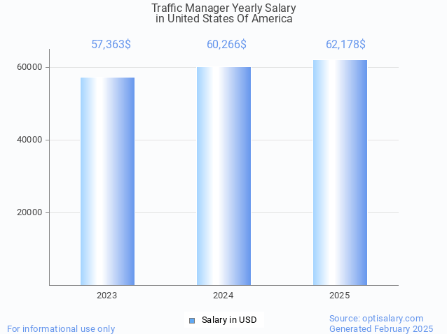 traffic manager salary in united states of america 2025 traffic manager salary in united states of america 2025