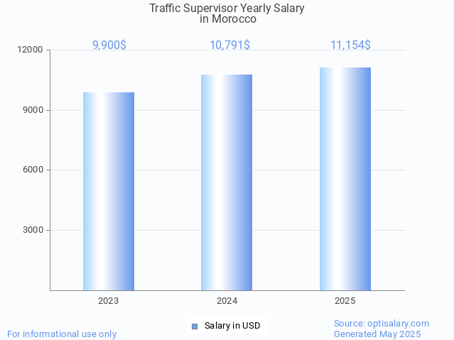 traffic supervisor salary in morocco 2025 traffic supervisor salary in morocco 2025