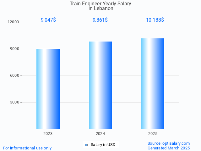 train engineer salary in lebanon 2025