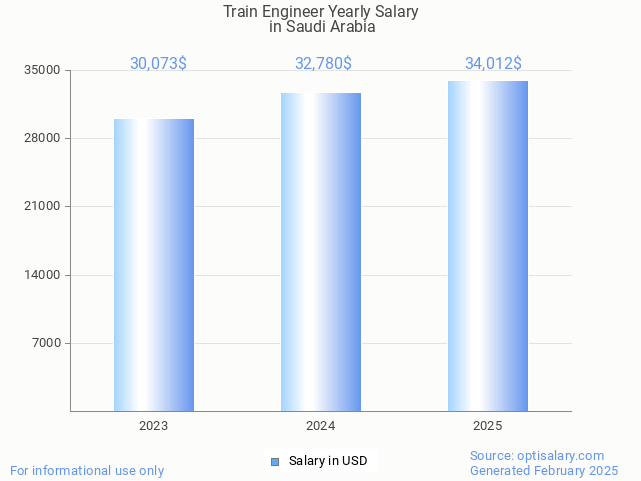 train engineer salary in saudi arabia 2025