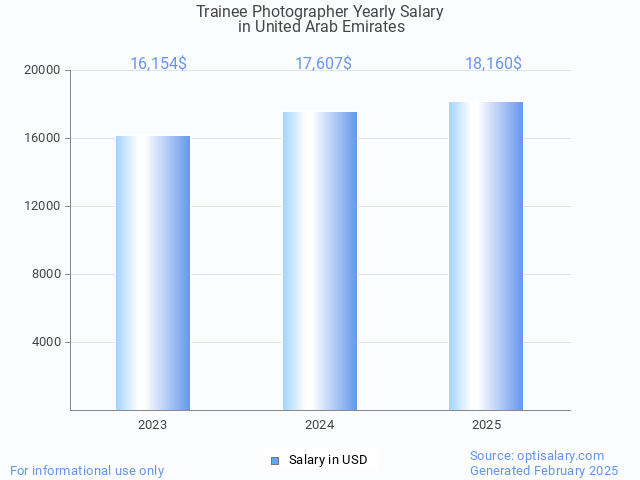 trainee photographer salary in united arab emirates 2025 trainee photographer salary in united arab emirates 2025
