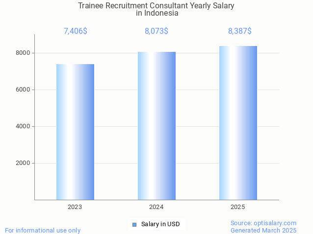 trainee recruitment consultant salary in indonesia 2025 trainee recruitment consultant salary in indonesia 2025