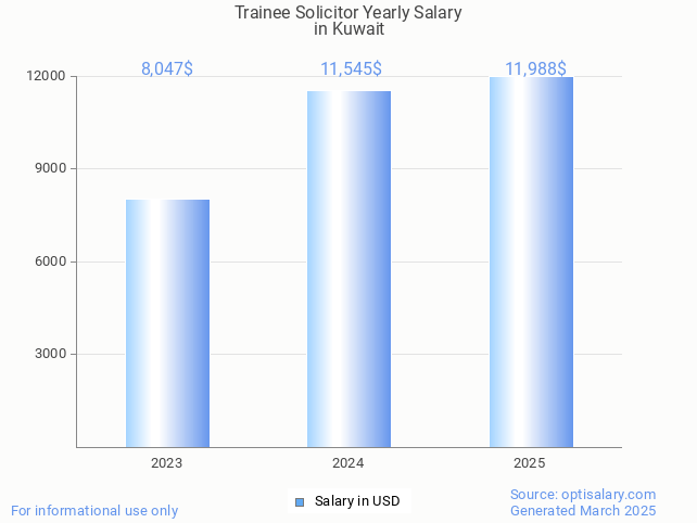 trainee solicitor salary in kuwait 2025 trainee solicitor salary in kuwait 2025