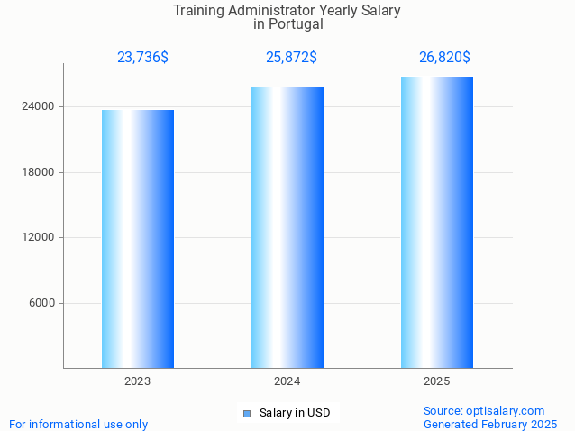 training administrator salary in portugal 2025 training administrator salary in portugal 2025