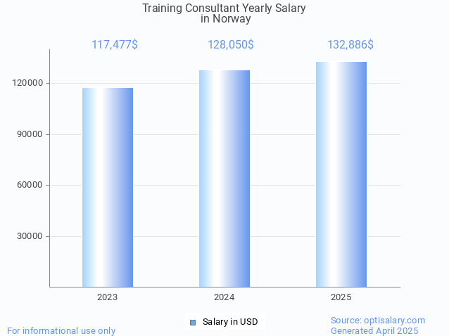 training consultant salary in norway 2025 training consultant salary in norway 2025