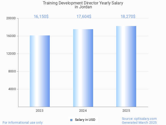 training development director salary in jordan 2025 training development director salary in jordan 2025