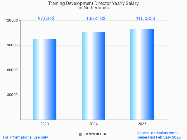 training development director salary in netherlands 2025 training development director salary in netherlands 2025