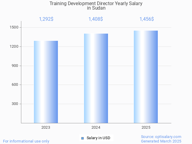 training development director salary in sudan 2025
