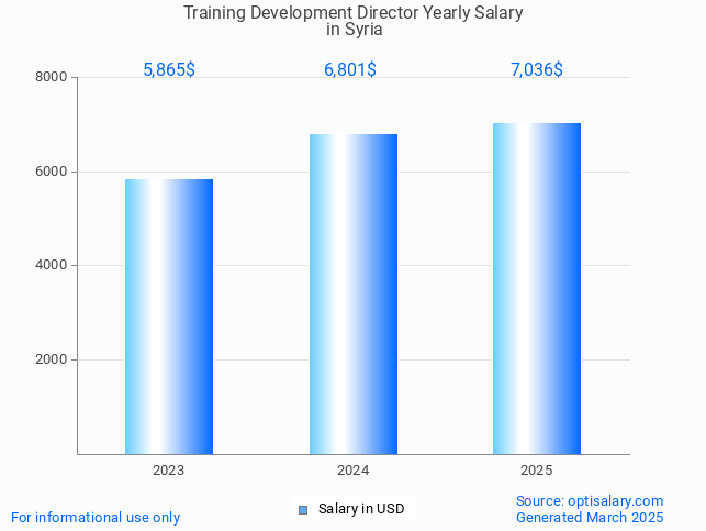 training development director salary in syria 2025 training development director salary in syria 2025