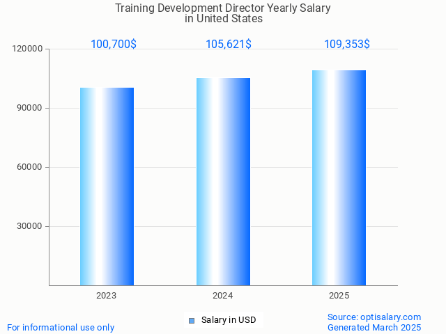 training development director salary in united states 2025 training development director salary in united states 2025