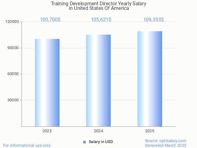 training development director salary in united states of america 2025 training development director salary in united states of america 2025