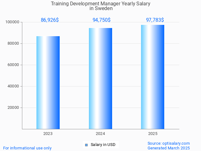 training development manager salary in sweden 2025 training development manager salary in sweden 2025