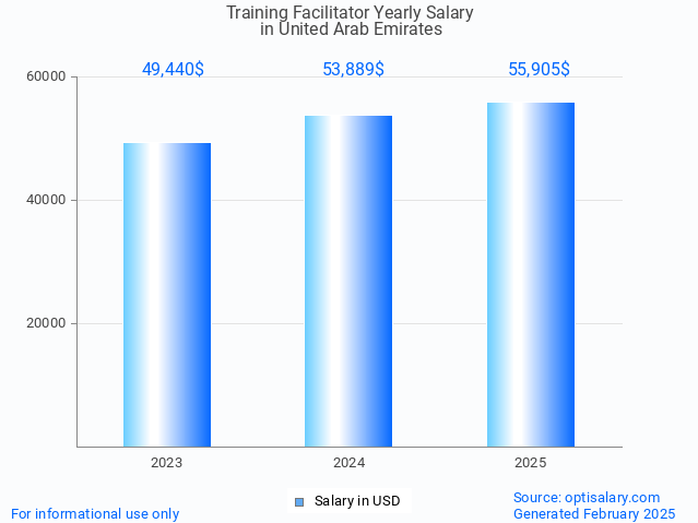 training facilitator salary in united arab emirates 2025 training facilitator salary in united arab emirates 2025