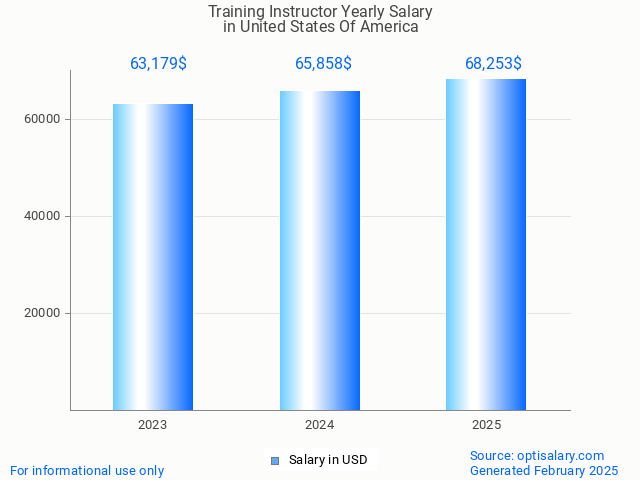 training instructor salary in united states of america 2025 training instructor salary in united states of america 2025