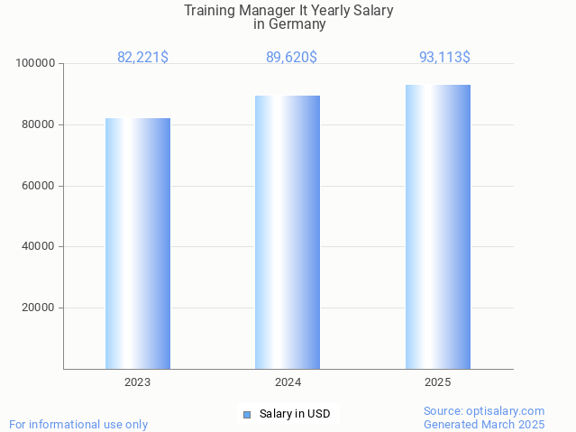 training manager it salary in germany 2025 training manager it salary in germany 2025