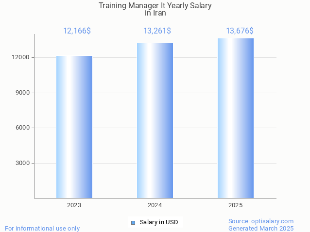training manager it salary in iran 2025 training manager it salary in iran 2025