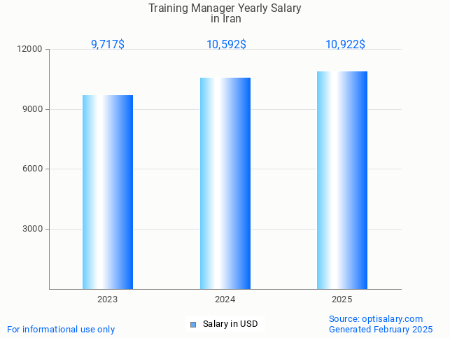 training manager salary in iran 2025 training manager salary in iran 2025