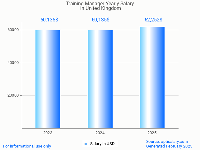 training manager salary in united kingdom 2025 training manager salary in united kingdom 2025