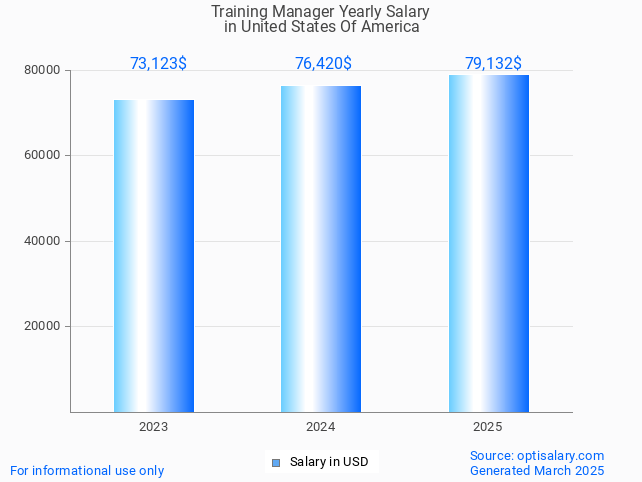 training manager salary in united states of america 2025 training manager salary in united states of america 2025