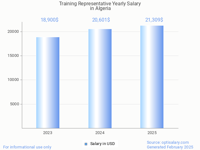 training representative salary in algeria 2025 training representative salary in algeria 2025