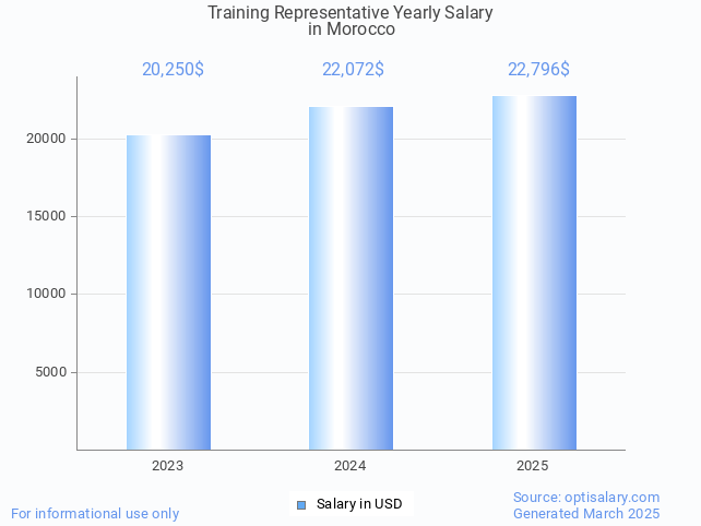 training representative salary in morocco 2025 training representative salary in morocco 2025