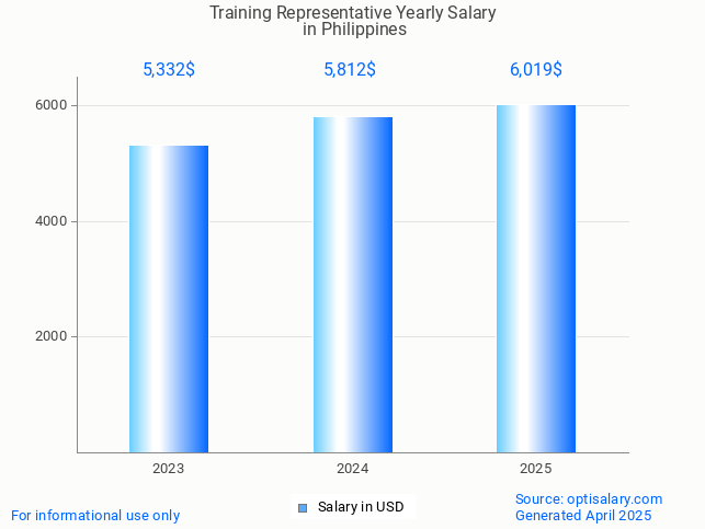 training representative salary in philippines 2025 training representative salary in philippines 2025