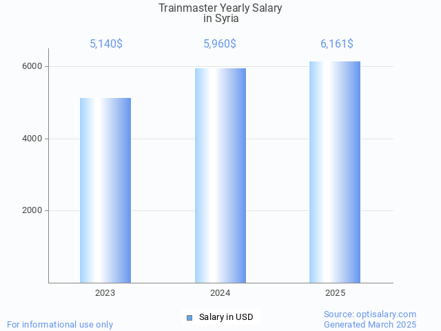 trainmaster salary in syria 2025 trainmaster salary in syria 2025