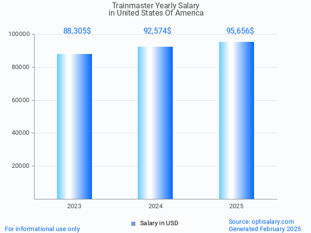 trainmaster salary in united states of america 2025 trainmaster salary in united states of america 2025