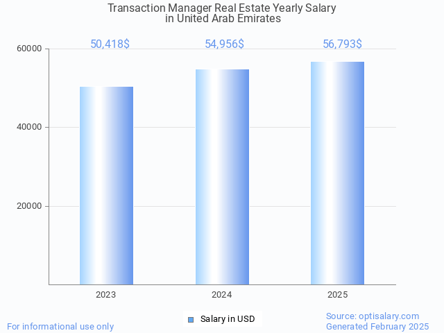 transaction manager real estate salary in united arab emirates 2025 transaction manager real estate salary in united arab emirates 2025