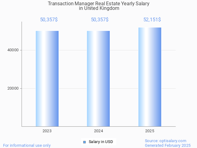 transaction manager real estate salary in united kingdom 2025 transaction manager real estate salary in united kingdom 2025