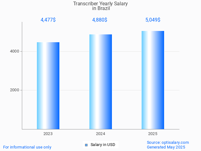 transcriber salary in brazil 2025 transcriber salary in brazil 2025