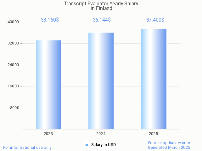 transcript evaluator salary in finland 2025 transcript evaluator salary in finland 2025