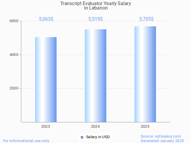transcript evaluator salary in lebanon 2025 transcript evaluator salary in lebanon 2025