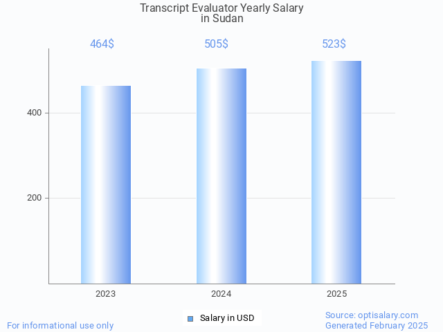 transcript evaluator salary in sudan 2025