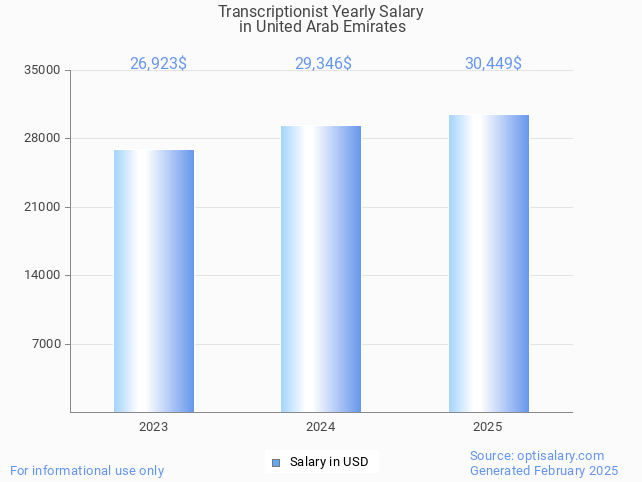 transcriptionist salary in united arab emirates 2025 transcriptionist salary in united arab emirates 2025