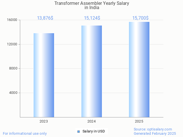 transformer assembler salary in india 2025 transformer assembler salary in india 2025