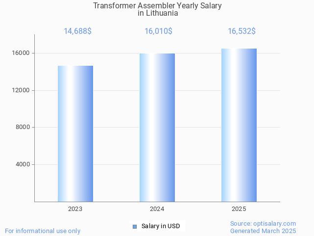 transformer assembler salary in lithuania 2025 transformer assembler salary in lithuania 2025