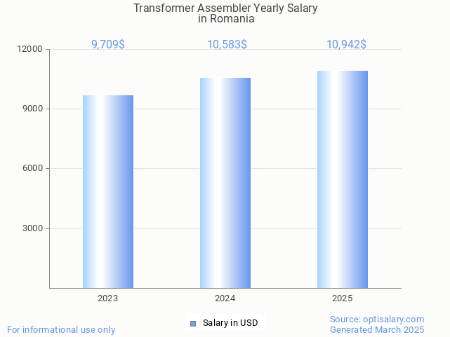 transformer assembler salary in romania 2025 transformer assembler salary in romania 2025