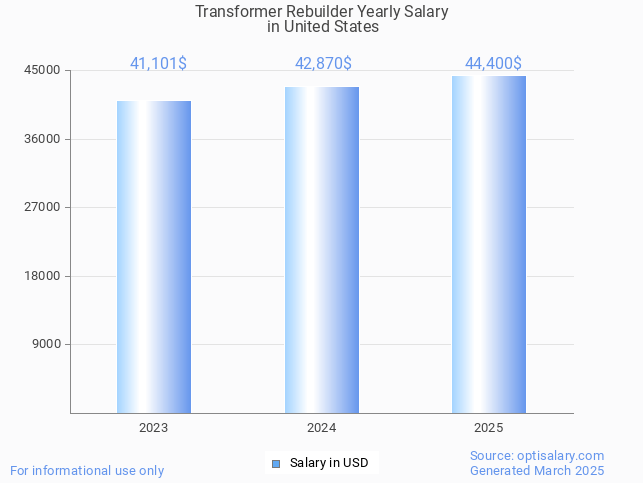 transformer rebuilder salary in united states 2025 transformer rebuilder salary in united states 2025