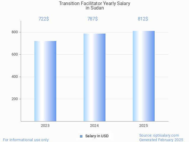 transition facilitator salary in sudan 2025 transition facilitator salary in sudan 2025