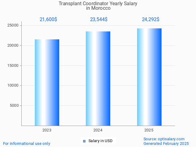transplant coordinator salary in morocco 2025 transplant coordinator salary in morocco 2025