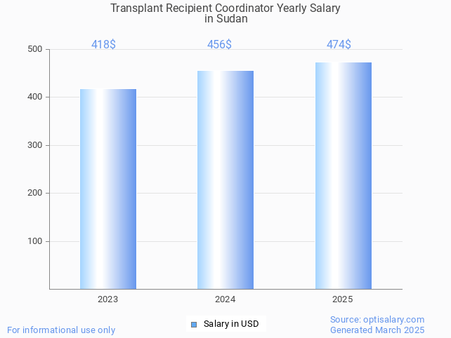 transplant recipient coordinator salary in sudan 2025 transplant recipient coordinator salary in sudan 2025