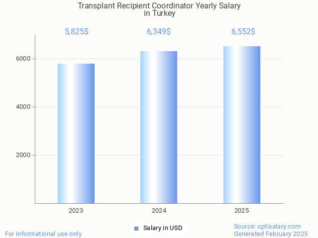 transplant recipient coordinator salary in turkey 2025 transplant recipient coordinator salary in turkey 2025
